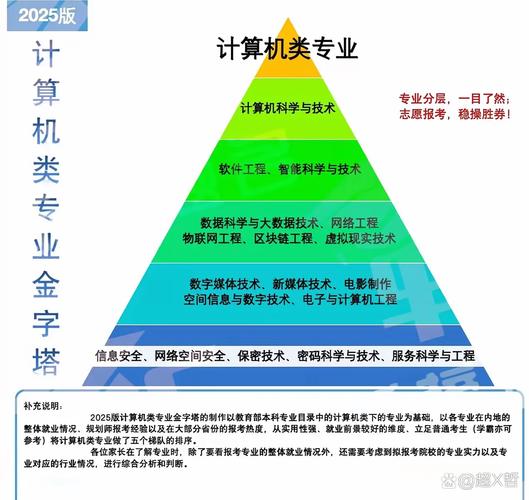 软件工程,智能科学与技术 塔身:数据,网络